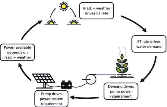 Figure  2-2:  The  cyclic  relationship  of  the  four  interdependent  subsystems.  The agronomic  requirements  of  the  crop  are  influenced  by  local  weather  patterns,  and dictate  the  hydraulic  load  on  the  pump
