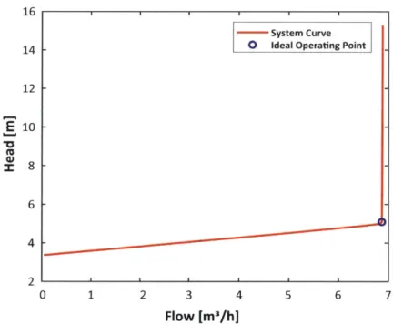 Figure  3-4:  The hydraulic  system curve  for the 1  ha sample  case  shows  the pressure compensating  behavior  introduced  by  the  low  pressure  PC  emitters