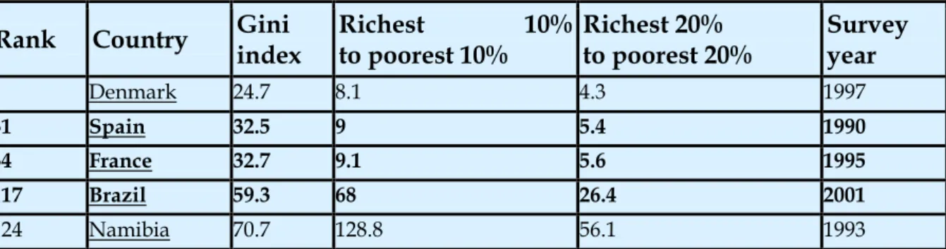 Table 4. 2: Gini Index Comparison Table   (UN, 2005) 