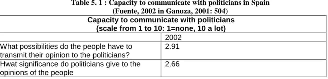 Table 5. 1 : Capacity to communicate with politicians in Spain  (Fuente, 2002 in Ganuza, 2001: 504) 