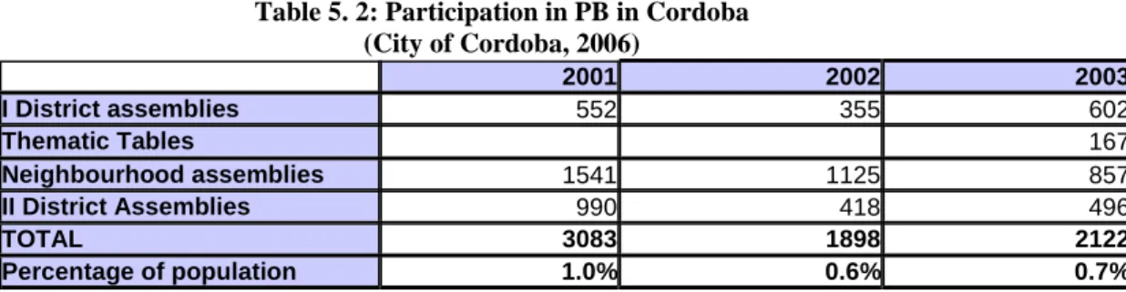Table 5. 2: Participation in PB in Cordoba   (City of Cordoba, 2006)  2001  2002  2003  I District assemblies  552  355  602  Thematic Tables  167  Neighbourhood assemblies  1541  1125  857  II District Assemblies  990  418  496  TOTAL  3083  1898  2122  P