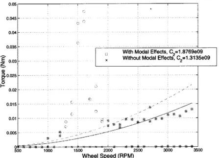 Figure  3-9:  Effects  of Internal  Wheel  Modes  on  Amplitude  Coefficient  Curve  Fit:  h 2  =  1.99 (Ithaco  B  Wheel  Radial  Torque)