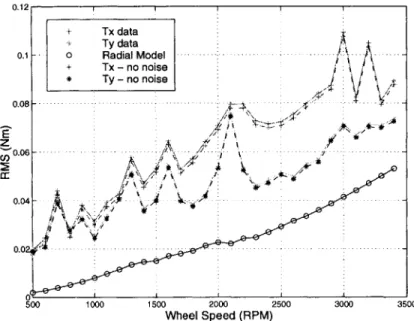 Figure  3-18:  RMS  Comparison  of  Empirical  Model  and  Ithaco  B  Wheel  Data:  Radial Torque  (with  and  without  noise  floor)