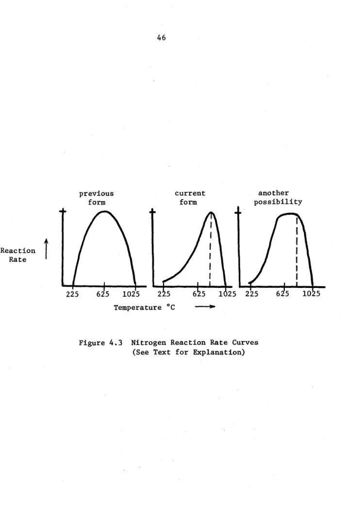 Figure  4.3  Nitrogen Reaction  Rate Curves (See  Text  for  Explanation)Reaction