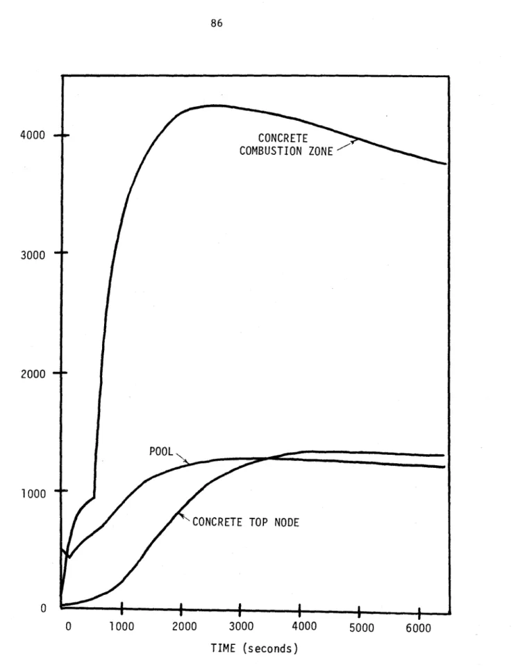 Figure  5.5  Temperature Predictions  for  Lithium- Lithium-Concrete  Reactions