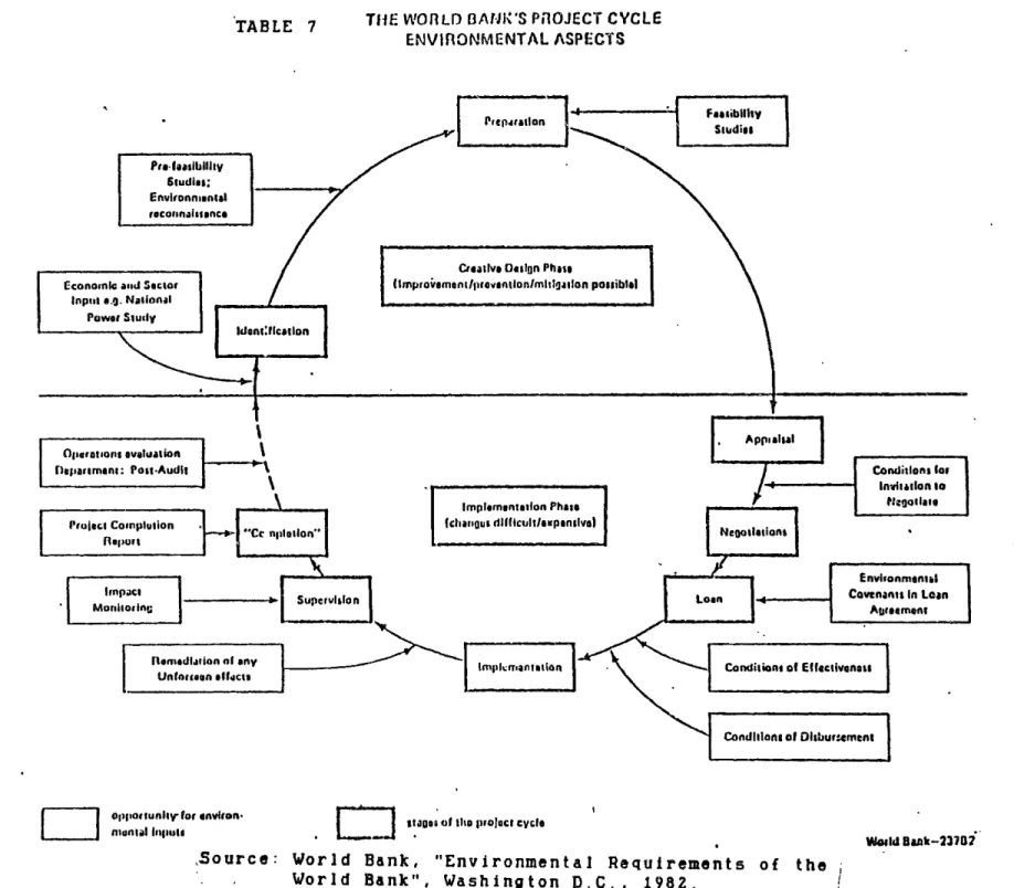 TABLE  7 THE  WORLD  DANK'S  PROJECT  CYCLE ENVIRONMENTAL  ASPECTS