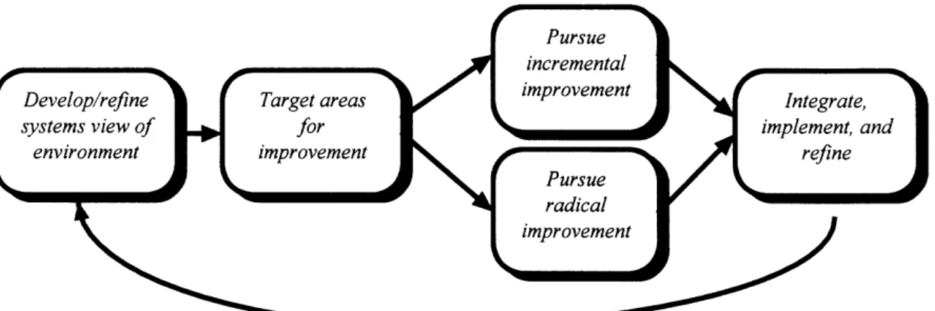 Figure 2-1:  General development cycle  time reduction methodology.