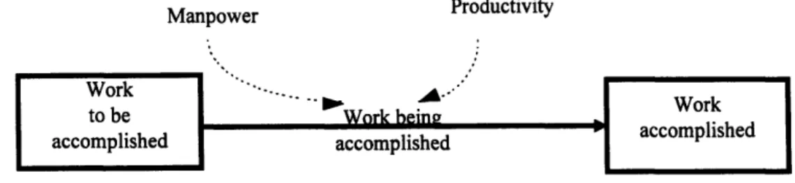 Figure 2-3:  Traditional view with factors affecting work being accomplished.