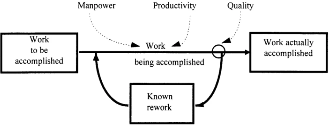 Figure 2-4:  Development project view which includes the  &#34;Rework Cycle.  &#34;