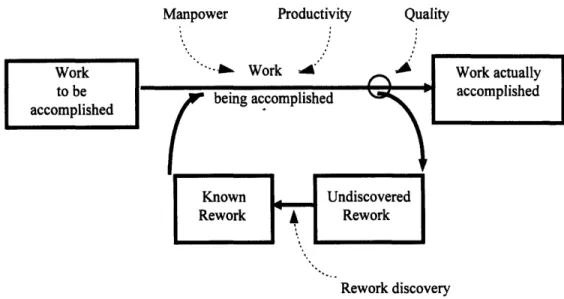 Figure 2-5:  Development project view which includes undiscovered rework. 7