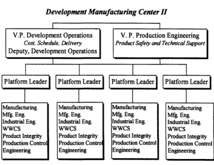 Figure 3-3:  Development Manufacturing Center II Organizational Chart