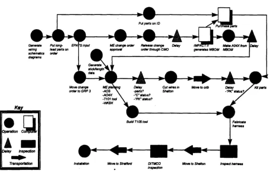 Figure 4-4:  Process flow diagram of harness development process.