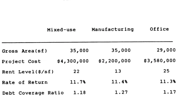 FIGURE  11 DEVELOPMENT  ALTERNATIVES Mixed-use Manufacturing Gross  Area(sf)  35,000 Project  Cost  $4,300,000 Rent  Level($/sf)  22 Rate  of  Return  11.7%