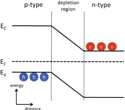 Figure  2-1:  Conduction  Band,  Valence  Band  and  p-n  Junction.  Ec is  the  conduction band  energy;  Ev  is  the  valence  band  energy;  EF  is  the  Fermi  level