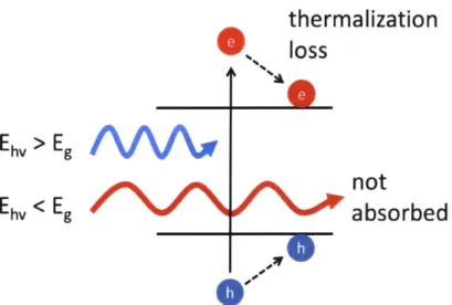 Figure 3-1:  Main  Energy  Losses  in  the Shockley-Queisser  Limit.  The first  main loss  is from  non-absorption