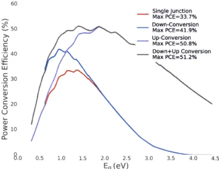 Figure  3-5:  PCE Limit of Using  Different  Energy Conversion  Schemes.  The PCE limit with  down+up  conversion  is  plotted with  down  conversion,  up conversion  and  a single junction  solar  cell