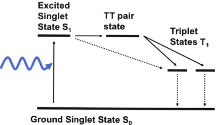 Figure  3-6:  Schematic  of  Singlet  Fission.  When  the  triplet  state  energy  ET  is  about half of the  singlet  state  energy  Es,  singlet  excitons  in  organic  material  may  undergo fission  which  splits  them  into  two  triplet  excitons
