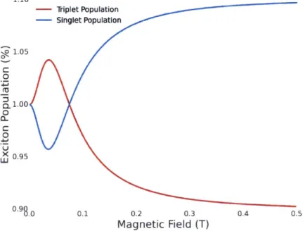 Figure  3-9:  Singlet  and  Triplet  Exciton  Population  under  Magnetic  Field  in  a Singlet Fission  Material