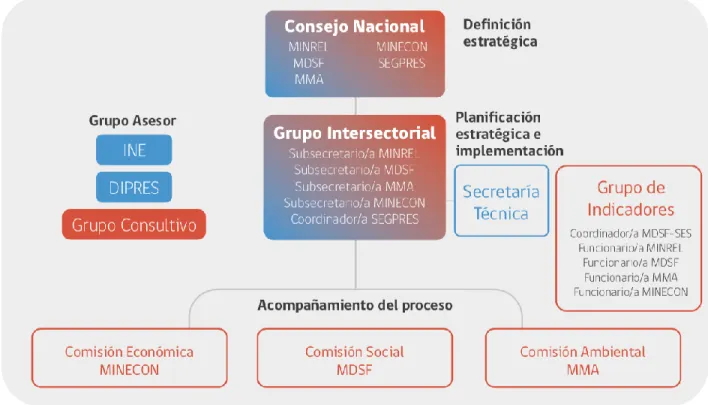 Figure 1: Institutional framework for the implementation of the 2030 Agenda. Retrieved from  Informe Nacional Voluntario, by MDSF, 2019