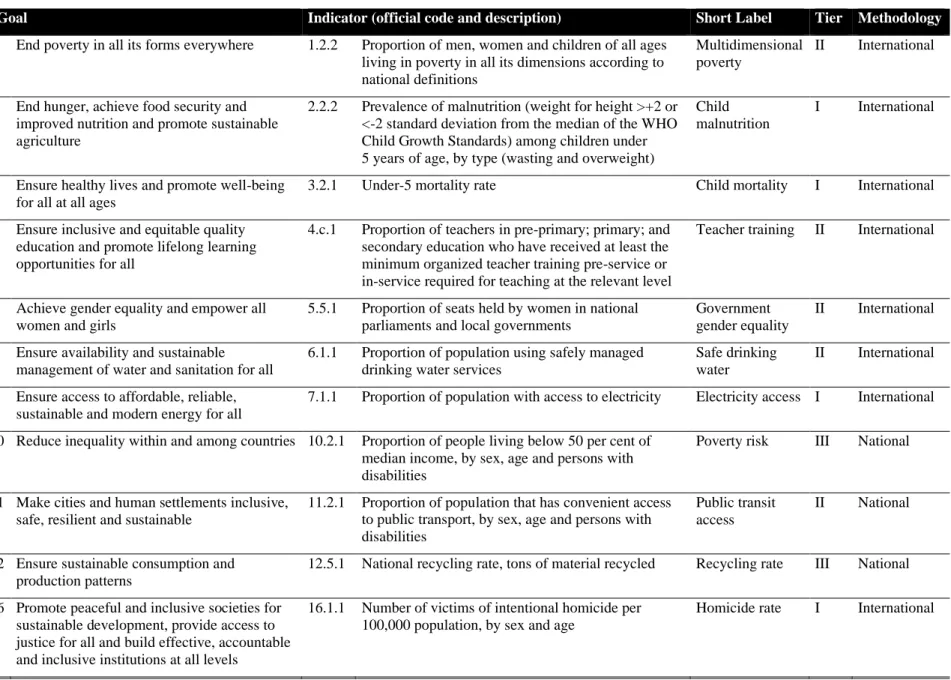 Table 2: List of selected indicators 