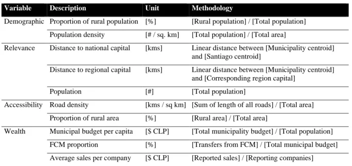 Table 3: List of characterizing variables for municipalities 