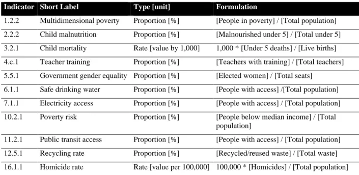 Table 4 summarizes the chosen indicators’ methodologies, including a short label to refer to the  indicator in simpler terms, the unit of the metrics, and a simplified formulation for their calculation