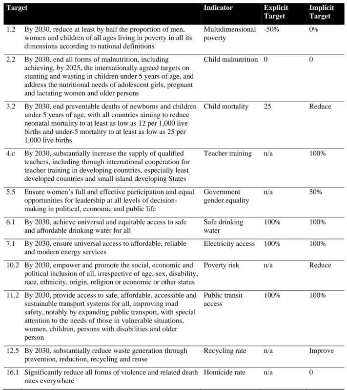 Table 5: Targets associated with indicators
