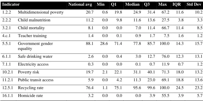 Table 6: Summary of spread statistics per indicator