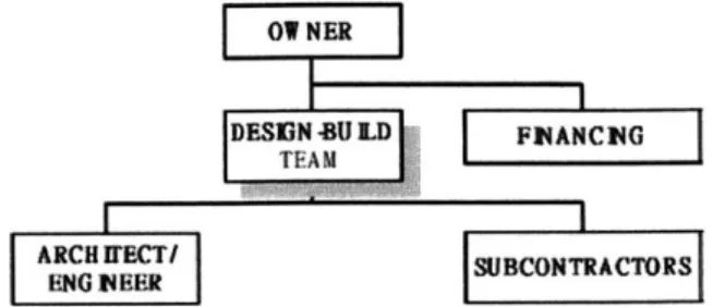 Figure 12:  Design-Build  Organization  Chart  43