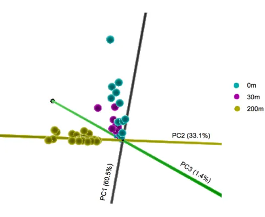 Figure 5. Principal component analysis of Monterey Bay samples by array hybrization data