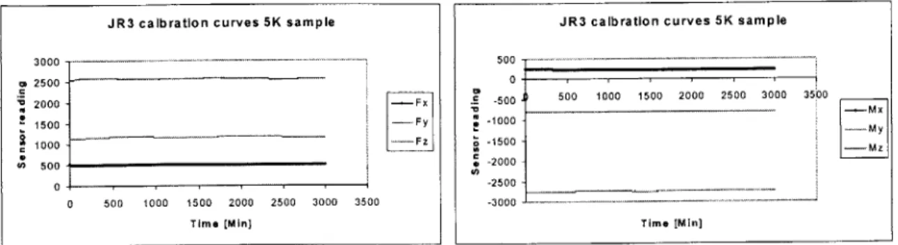 Figure  3.4:  Forces  and  moments  drifting behavior  of the JR34  during  50 hours of operation.