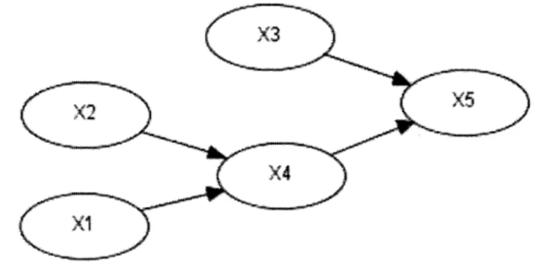 Figure  2.1: Illustrative  Directed  Acyclic  Graph