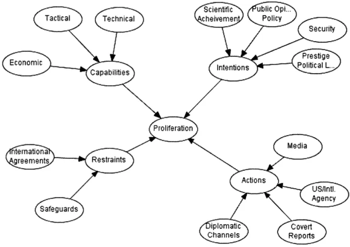 Figure 4.1:  Proliferation Influence  Network  Structure