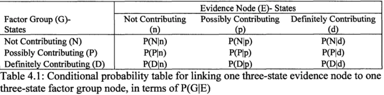 Table  4.1: Conditional  probability table for linking one three-state  evidence node  to one three-state  factor group node,  in terms  of P(GIE)