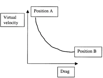 Figure  1: Effects  of drag  on  virtual  velocity for  a given power outputDrag
