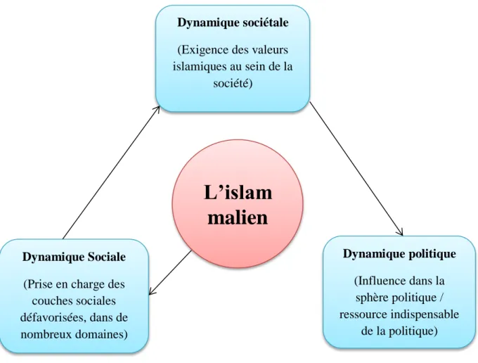 Figure 1 : Evolution des dynamiques musulmanes au Mali 