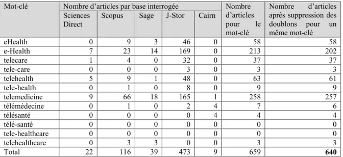 Tableau 1 - Nombre d’articles identifiés par mot-clé 