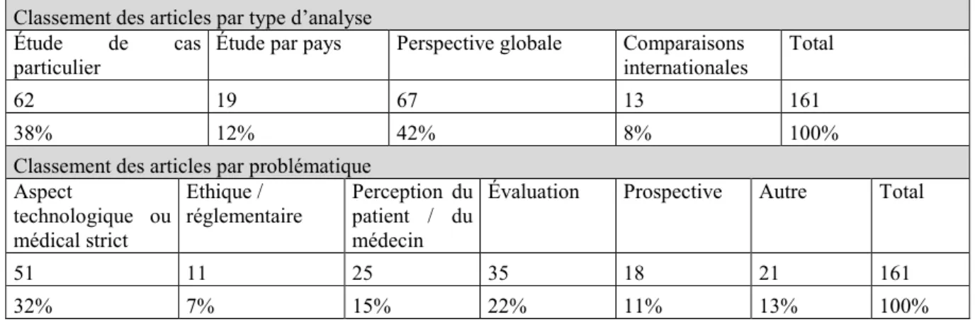 Tableau 2 - Classement des articles par type d’analyse et de problématique  Classement des articles par type d’analyse 