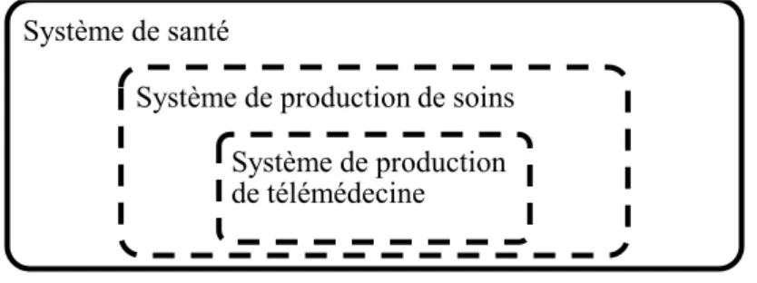 Figure 4 - La télémédecine comme élément du système de soins et de santé  