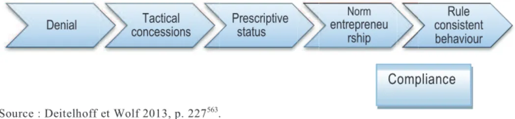 Figure  4  :  le  modèle  en  spirale  de  la  socialisation  des  entreprises  en  matière de Droits de l’Homme 