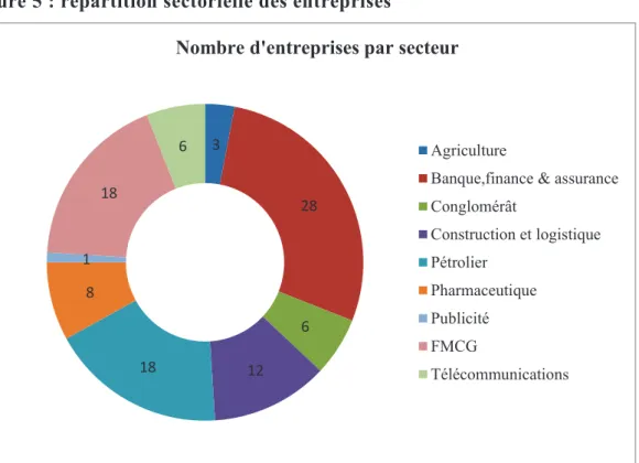 Figure 5 : répartition sectorielle des entreprises 