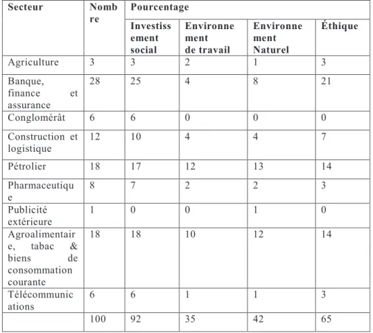 Tableau 3 : répartition sectorielle des diverses dimensions de RSE 