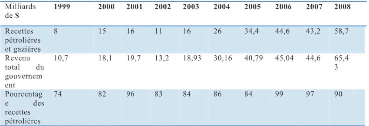 Tableau 1 : pourcentage des revenus provenant des recettes pétrolières 