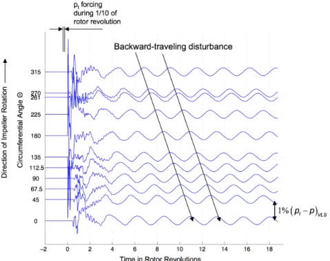Figure 2-6: Unsteady pressure traces in the vaneless space, from Benneke [1].