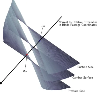 Figure 4-10: Intersection between normal to the relative streamline and blade pressure and suction surfaces.