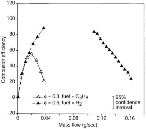 Figure  1.8:  Comparison  of results  for propane/air  combustion  and  hydrogen/air combustion in  gas-phase  micro-combustor  (Spadaccini  [14])