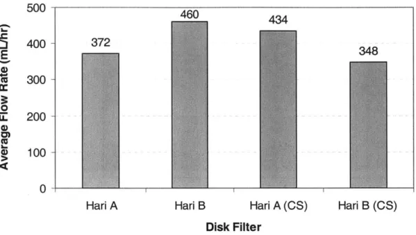 Figure 3.6: Average  Flow  Rate  Results for the Hari White Clay Disk Filter