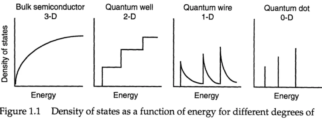 Figure  1.1  Density of states as a function of energy  for different  degrees of quantum confinement.