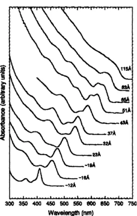 Figure  1.2  Change in optical absorption  spectra  of CdSe nanocrystallites with decreasing  nanocrystallite  diameter  (from Murray,  Norris and Bawendi, 1993)