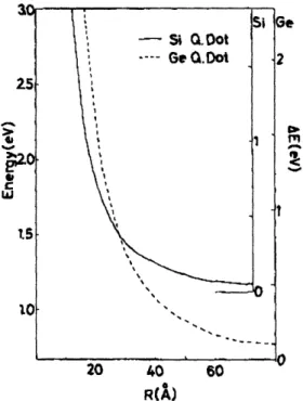 Figure  1.3 Exciton energy as a function  of quantum  dot radius for  Si and Ge.